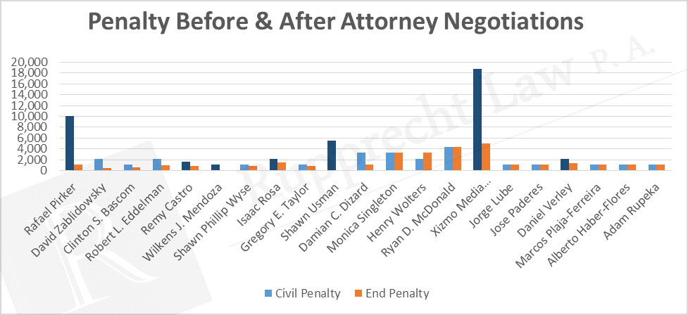 attorney negotiations chart