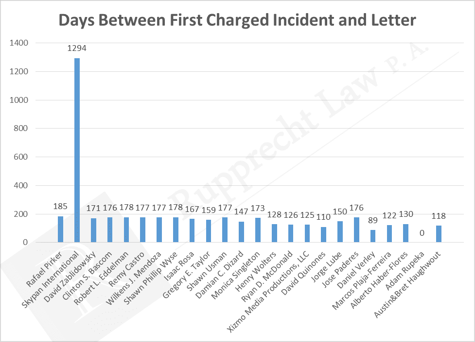 days between drone violation and letter