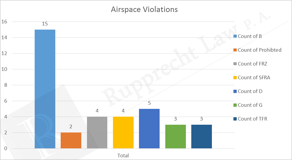 drone airspace violations