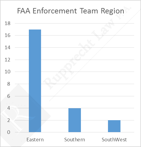 FAA Enforcement Team Regions