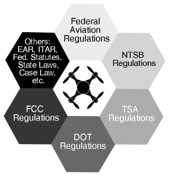 drone-laws-FAA-TSA-DOT-FCC-ITAR-EAR