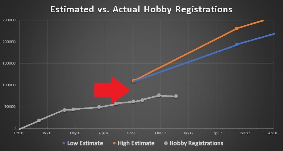 part-48-registration-vs-projected-hobby-drones