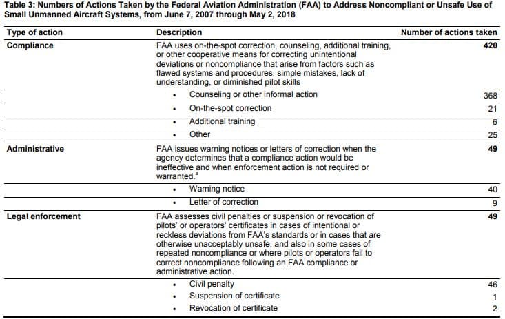 drone-enforcement-actions-table