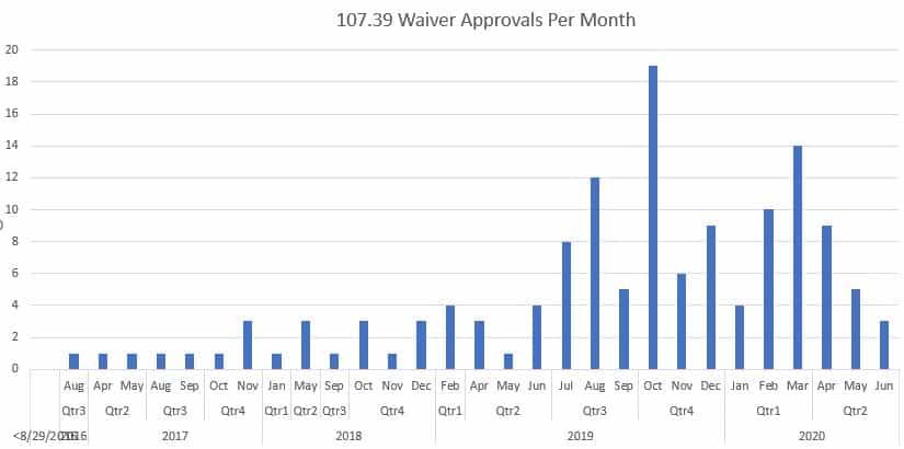 107.39-waivers-granted-by-month